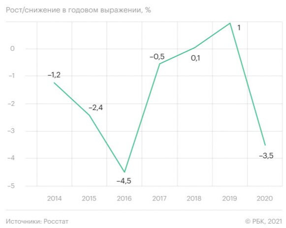 График реальных доходов, которыми располагало население России в последние годы