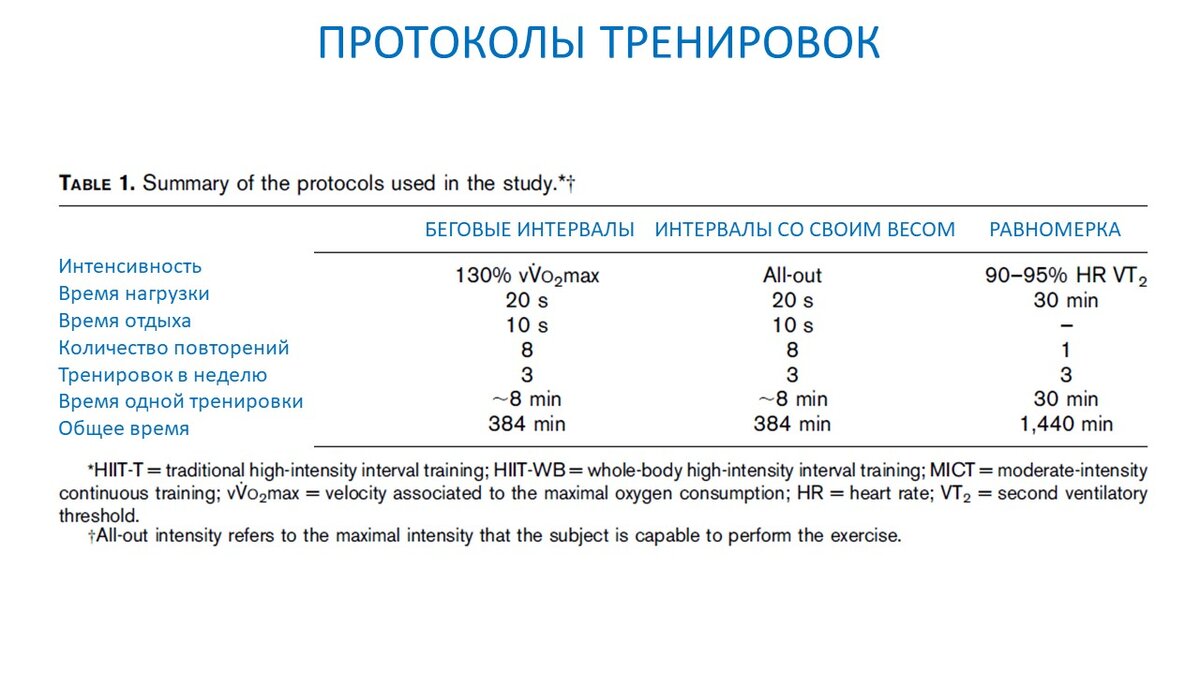 Рисунок 1. Программы тренировок для трех экспериментальных групп.