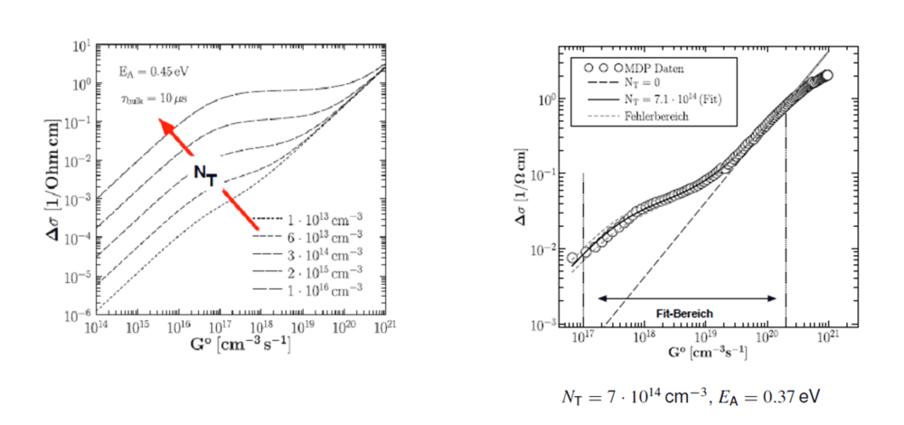 Графики фотопроводимости в зависимости от различной плотности ловушек (слева) и подгонка измеренной кривой фотопроводимости