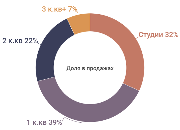 Доля разноформатных квартир в структуре продаж 1 полугодия 2022 года