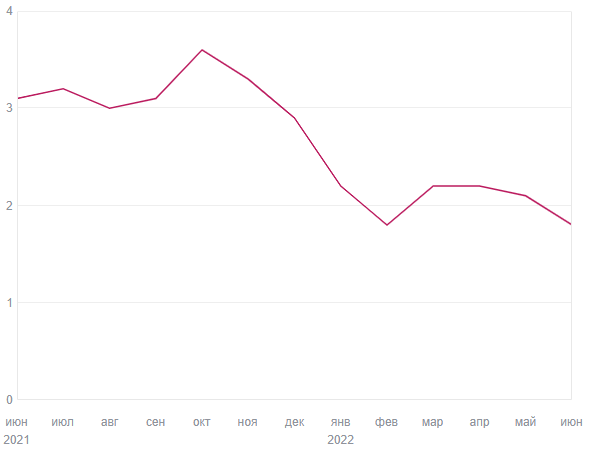 В целом, *опа выросла в два раза