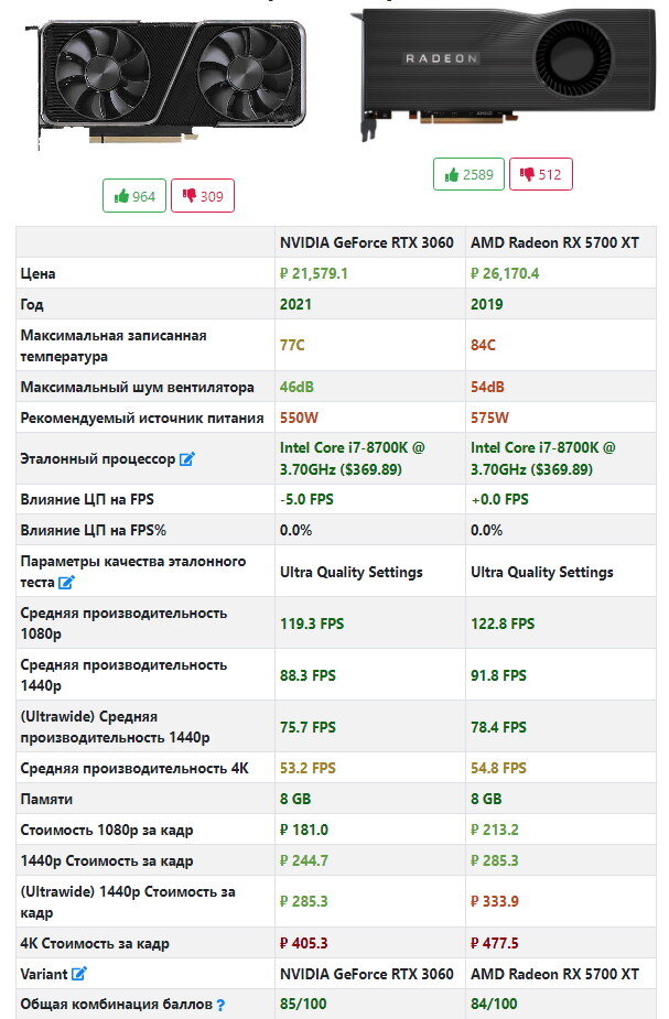 Лучшая видеокарта за 30 тысяч: RTX 3060 vs RX 5700 XT