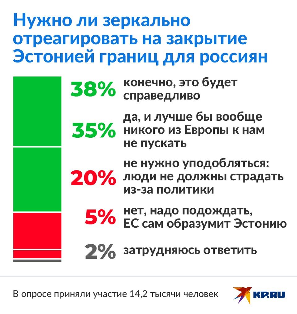     38% опрошенных выразили уверенность, что с европейцами во всем нужно поступать так же, как они поступают с Россией