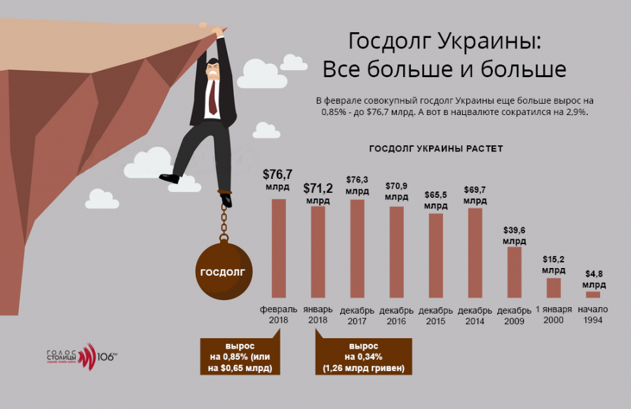 Внешний долг Украины по годам. Внешний долг Украины график. Внешний долг Украины динамика. Рост долга Украины по годам.