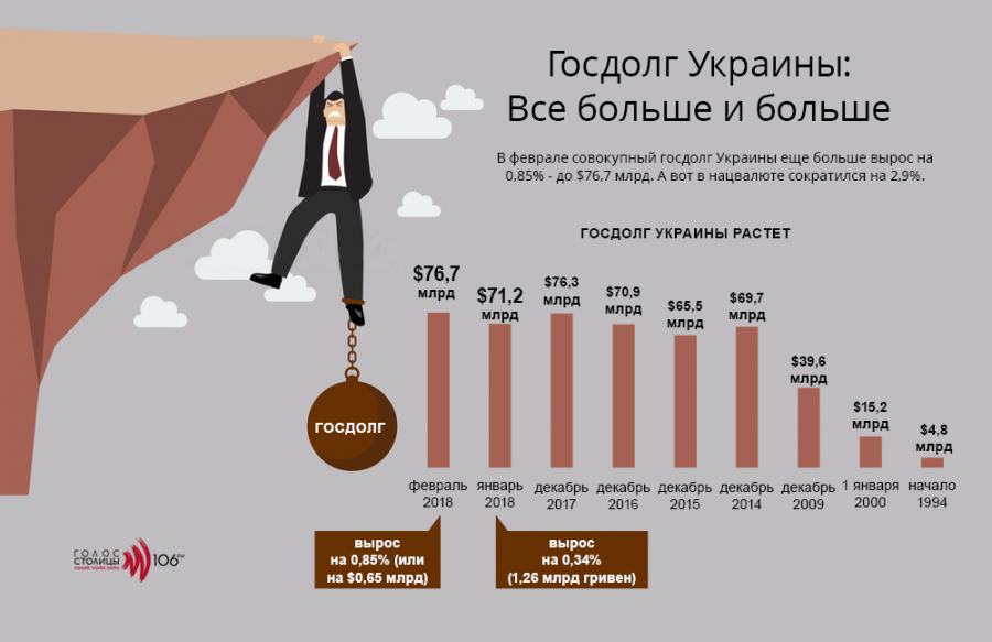 Повышение государственного долга. Государственный долг Украины. Государственный йдоло Украины. Внешний долг Украины. Государственный долг Украины по годам.