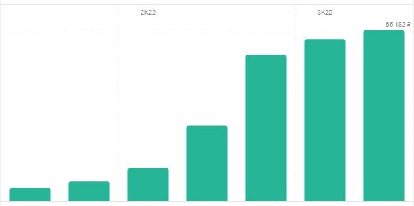 Как изменялся баланс за 6 месяцев. Скрин из личного кабинета Jetlend.