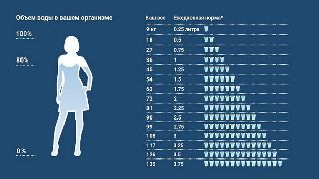 Таблица поможет наглядно рассчитать объём воды, который вам необходимо выпивать в день, в зависимости от веса, чтобы поддержать питьевой режим.