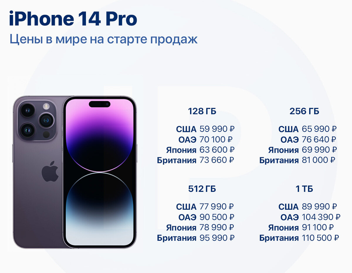 Цена iPhone 14 в США, Англии, Японии и в Эмиратах | Bloha.ru | Дзен