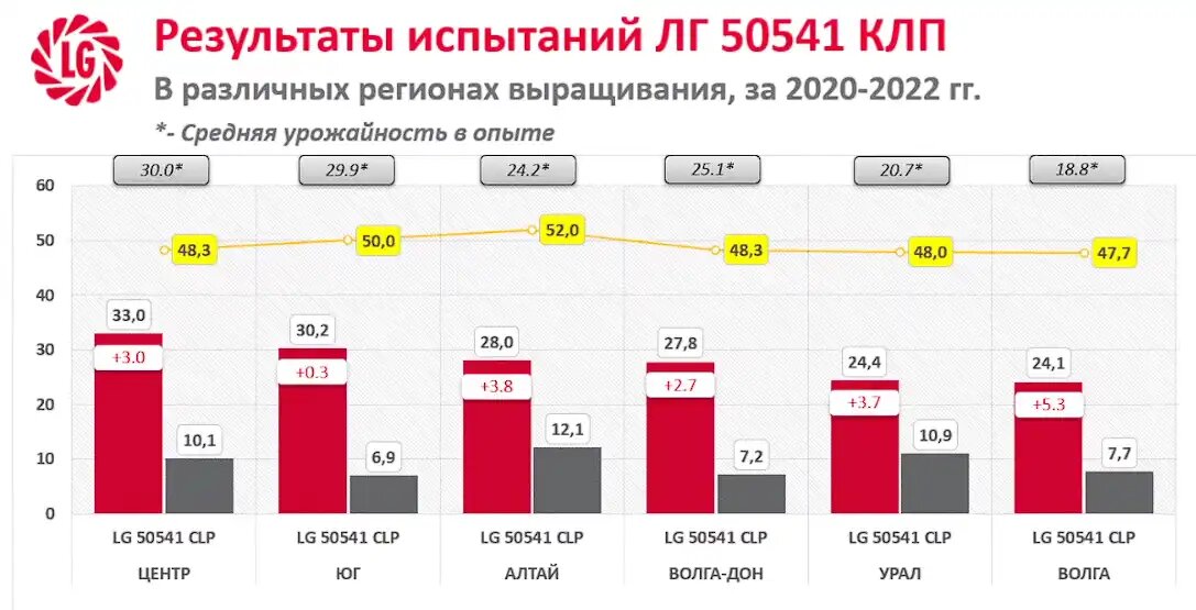 Результат 2022