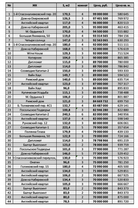 Предложение Замоскворечья c отделкой на 01.08.2020 г.,  70-100 млн. руб. 