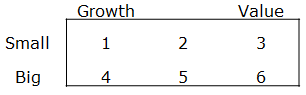 1 - малые компании Роста (Growth), 2 - малые компании Смешанного типа (Blend), 3 - малые компании Стоимости (Value), 4 - крупные компании Роста (Growth), 5 - крупные компании Смешанного типа (Blend), 6 - крупные компании Стоимости (Value).