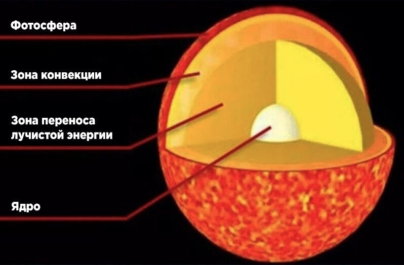Строение солнца
