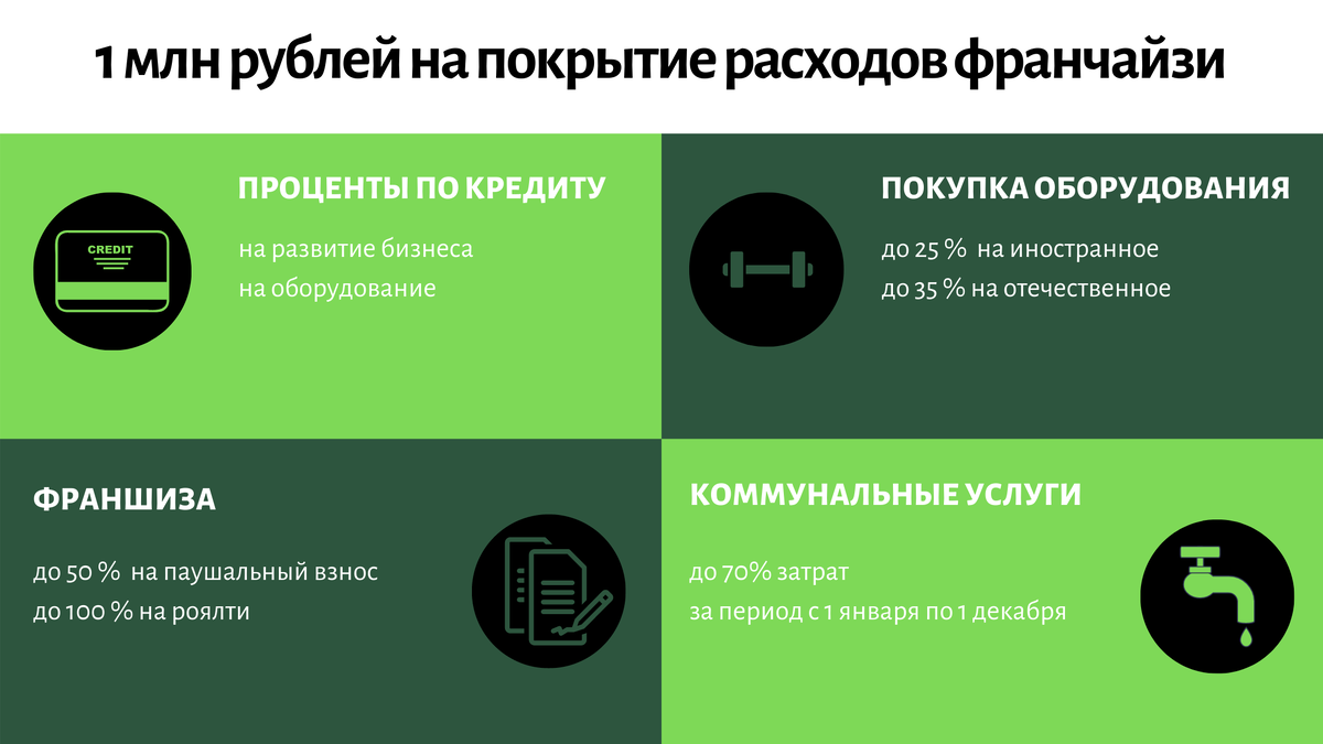 Виды расходов фитнес-клуба, на которые можно направить субсидию для франчайзи