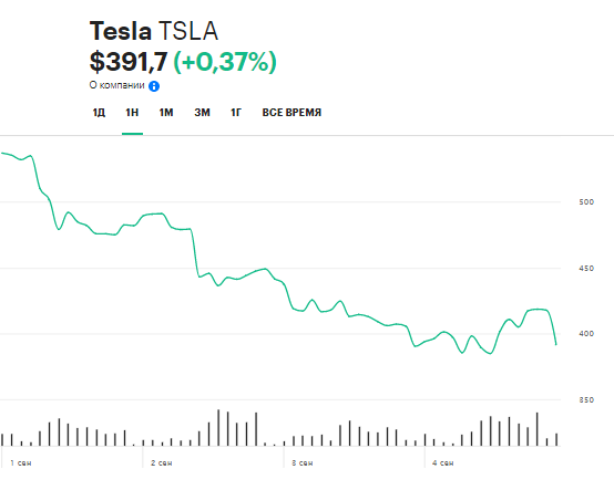 Динамика акций Tesla за последнюю неделю