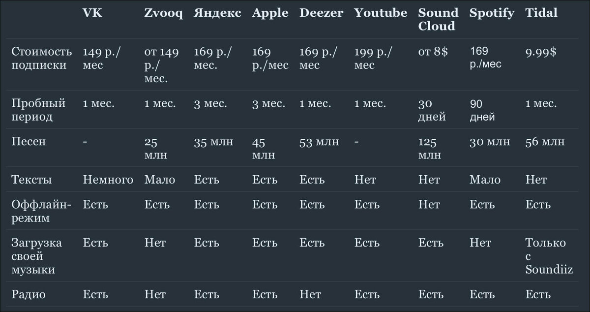 Сравнение цен и плюшек:) между различными музыкальными сервисами.