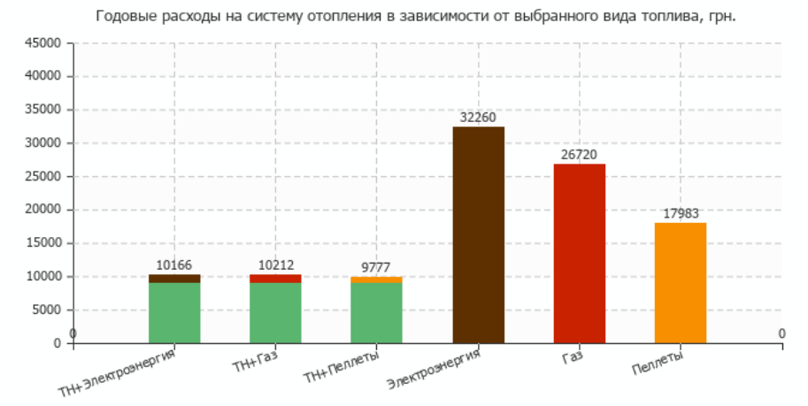 Экономичные способы отопления дачи