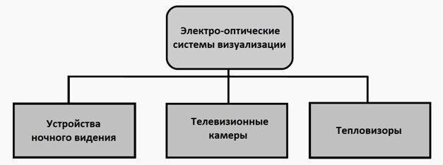 Электронно-оптические системы визуализации, предназначенные для наблюдения за местностью непосредственно пользователем таких устройств, можно разделить на три основных типа: приборы ночного видения, телевизионные камеры и тепловизоры.

