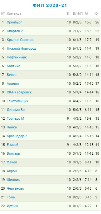 Текущая турнирная таблица первенства ФНЛ