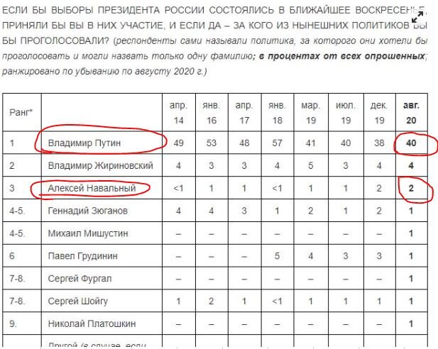 результаты опроса выборы президента.  август 2020  скрин сайта https://www.levada.ru