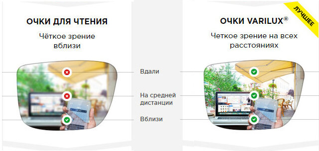 Сравнение линз очков для чтения и прогрессивных линз 