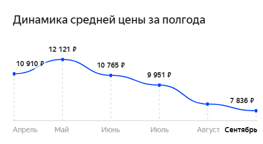 данные яндекс маркет 27.08.2020 - скриншот для наглядности