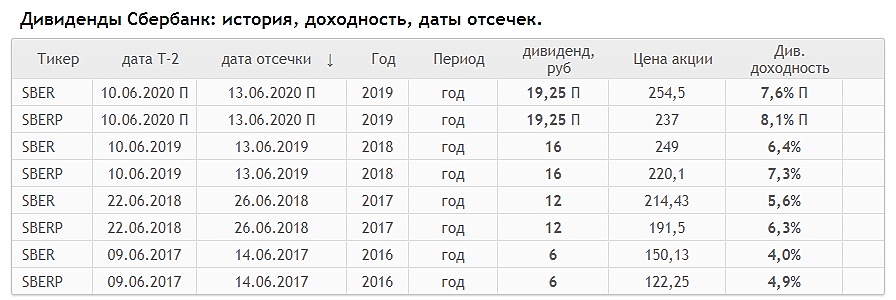 Дивиденды сбербанк в 2024 когда выплата