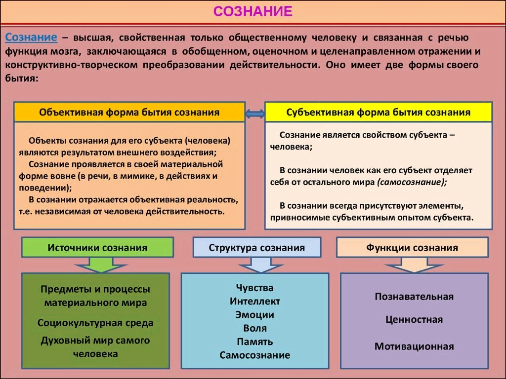 Представление развития общества. Понятие сознания. Сознание (философия). Формы сознания в психологии. Понятие сознания человека.