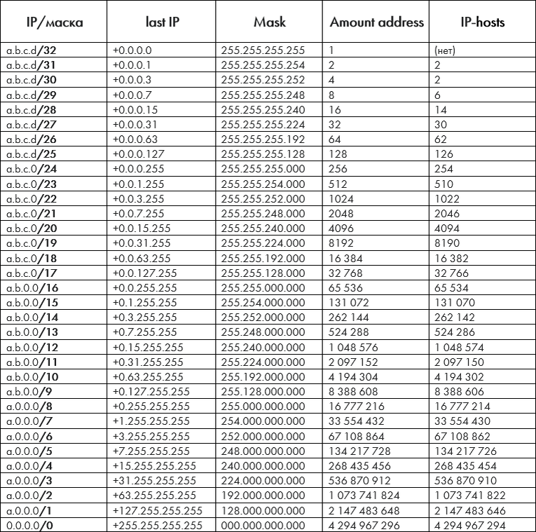 Универсальная таблица всевозможных масок подсети 