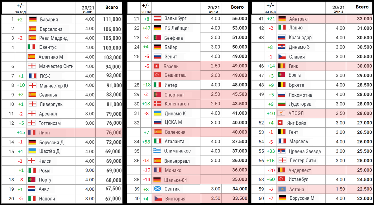 Рейтинг клубов УЕФА. Рейтинг клубов по футболу. Мировой рейтинг клубов по футболу. Клубный рейтинг.