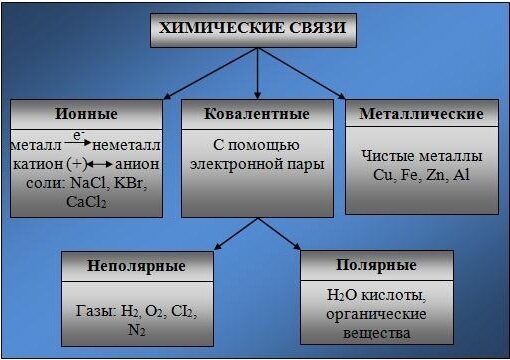 Типы химических связей