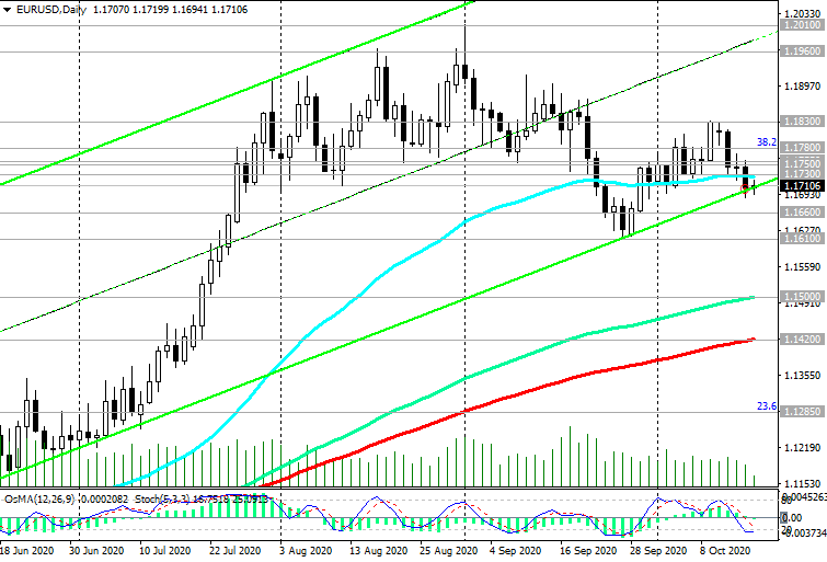 EUR/USD: падение/рост – 50/50