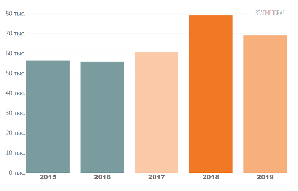 Количество звонков в пожарную службу за 2015 - 2019