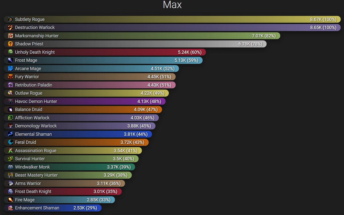 DPS КЛАССОВ В БЕТА-ВЕРСИИ SHADOWLANDS
