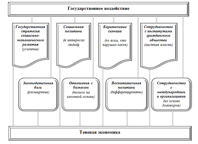 Методы теневой экономики. Факторы теневой экономики. Методы борьбы с теневой экономикой. Методика оценки масштабов теневой экономики.