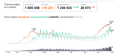 Цифры на 2.11.20
