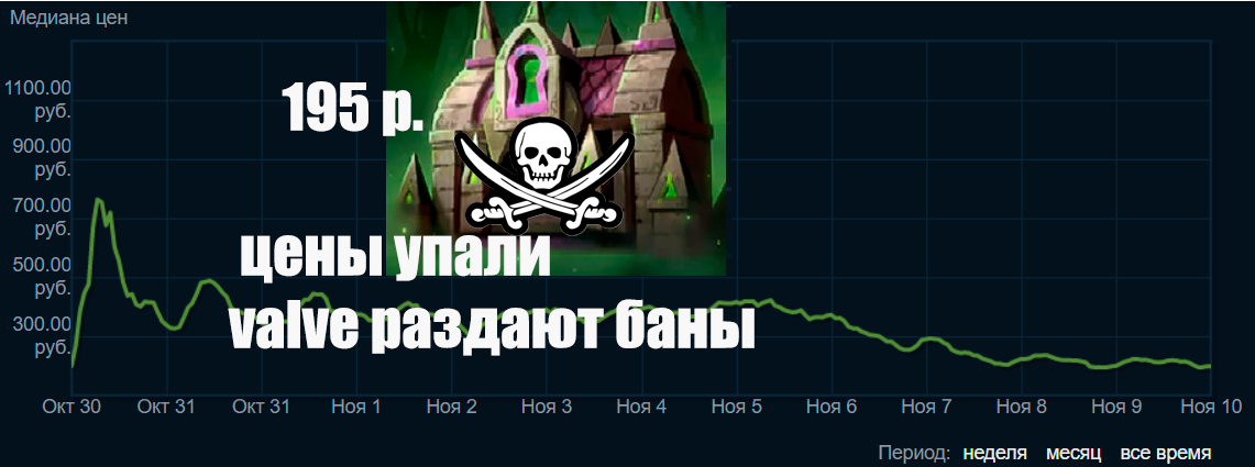 Цены падают...