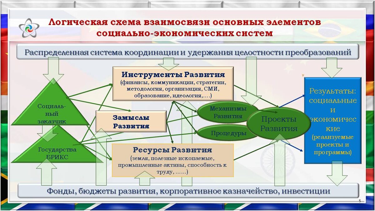 Механизмы развития регионов