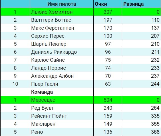 Колоссальная разница между первым номером и остальными