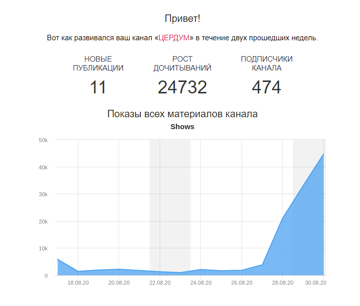 Скрин из письма от Яндекс Дзен.