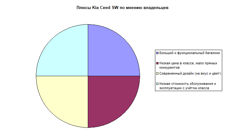 Плюсы Kia Ceed SW по мнению владельцев