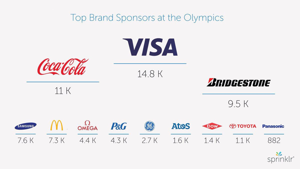 Спонсоры 5. Спонсоры Олимпийских игр. Спонсоры олимпиады 2014. Спонсоры Олимпийских игр список.