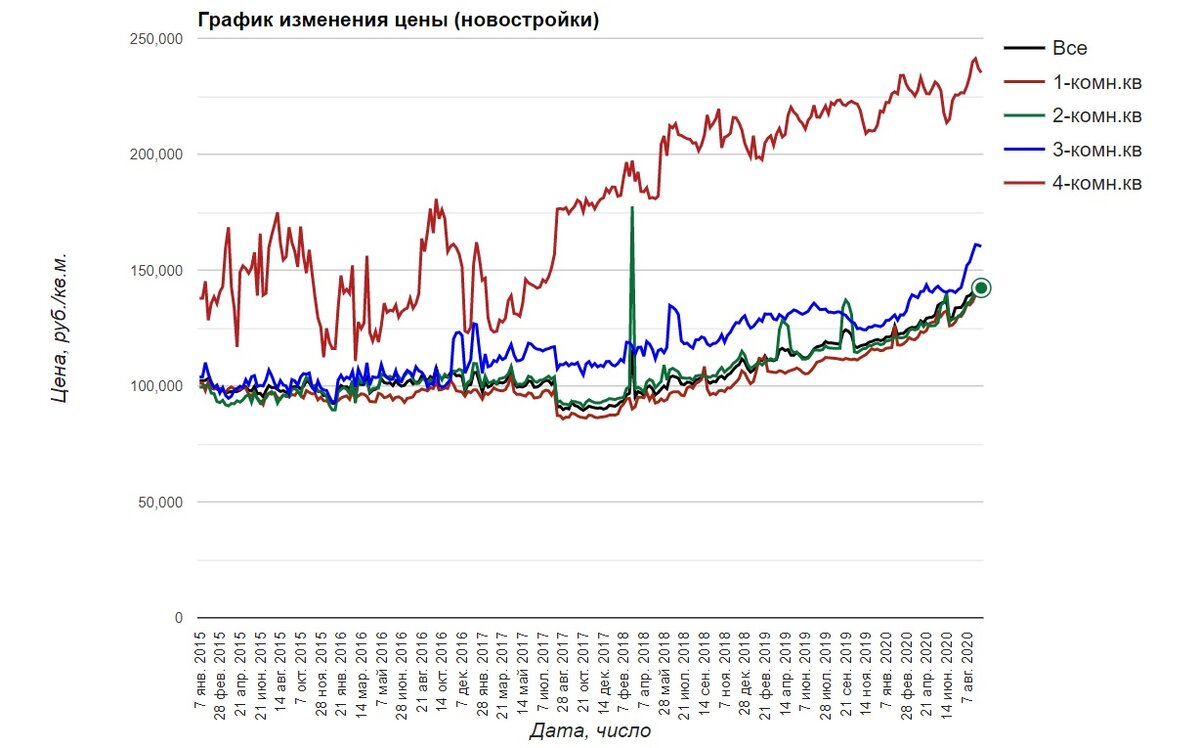 Динамика роста цен на квартиры за последние 5 лет.