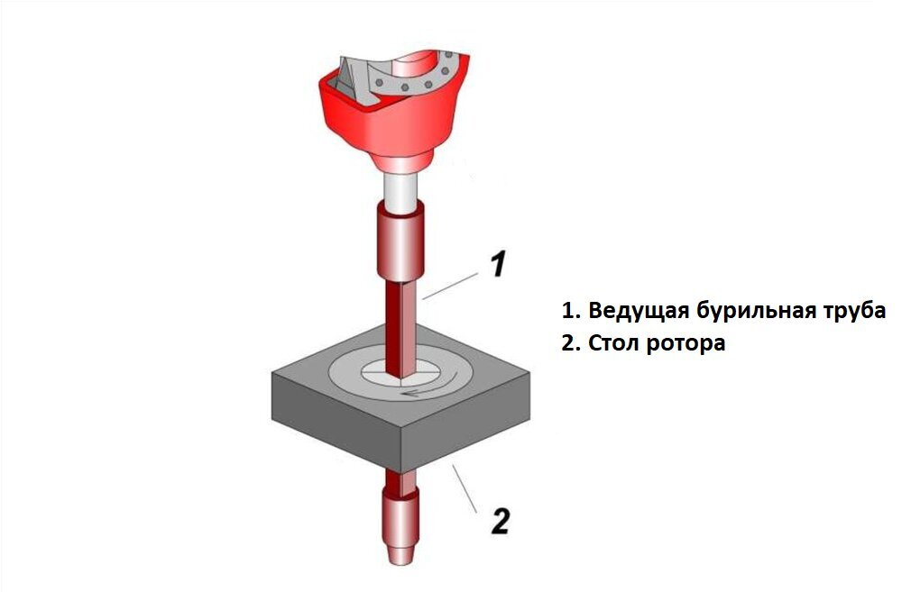 Схема ротора буровой установки