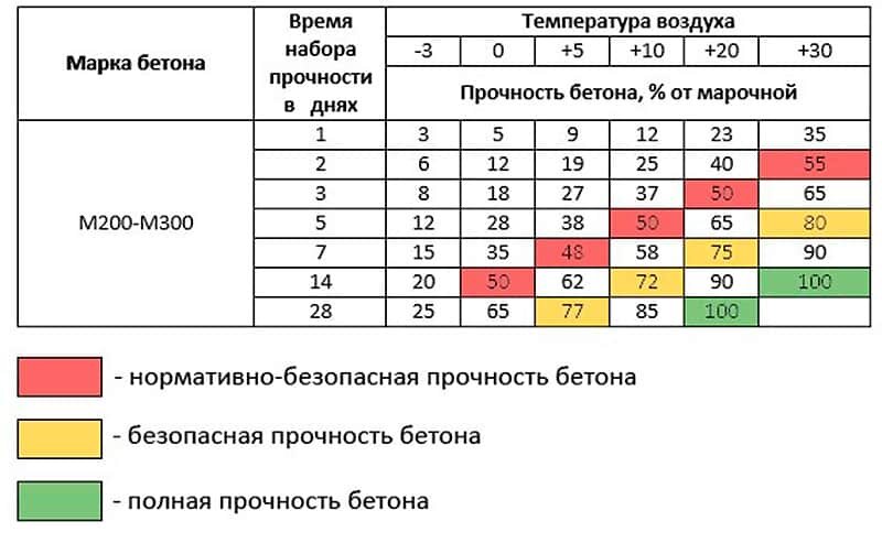 Таблица набора прочности бетона в зависимости от температуры. Источник - яндекс картинки