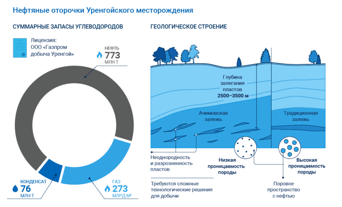 Нефтяной перевод