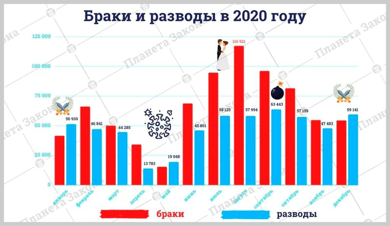 Разводы 2025. Статистика браков и разводов в россии 2025 росстат статистика. статистика браков и разводов в россии 2025 росстат. статистика браков и разводов в рф 2025. браки и разводы в россии статистика 2025.