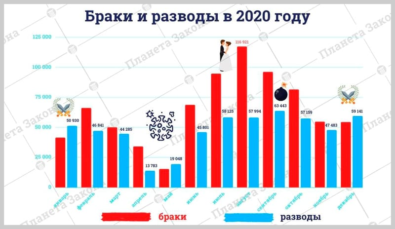 Разводы в россии 2024. Статистика браков и разводов в России 2021 Росстат статистика. Статистика браков и разводов в России 2021 Росстат. Статистика браков и разводов в РФ 2020. Браки и разводы в России статистика 2020.