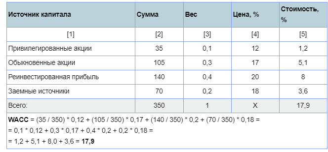 Пример расчета средневзвешенной стоимости капитала, без учета налога