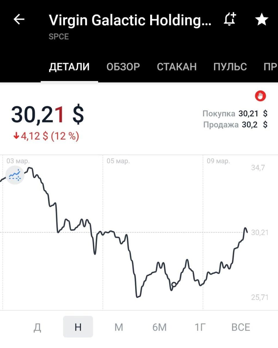 Докупил акции Virgin Galactic по $26.5 за штуку