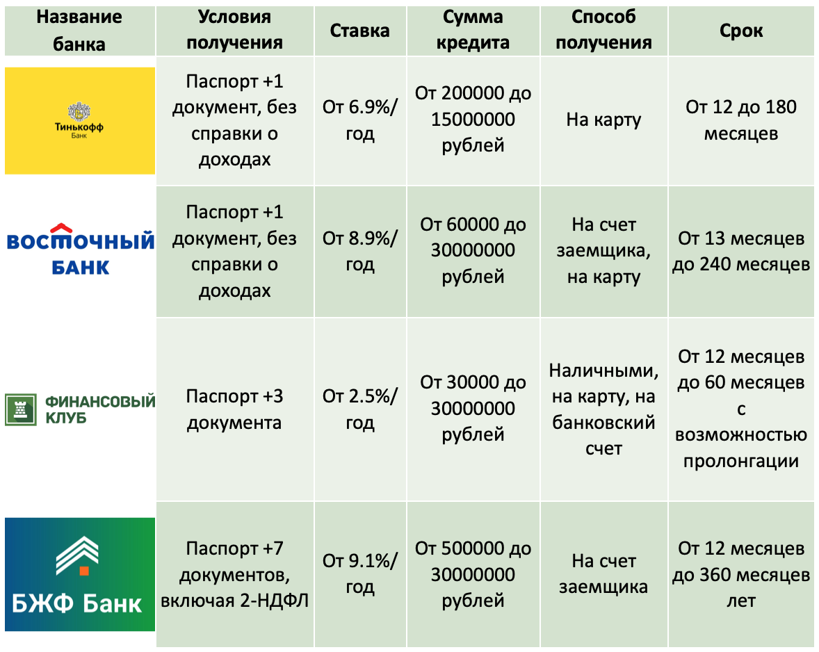 В каком банке взять кредит под залог недвижимости под низкий % [обзор 2023  года] | SovetPoKreditu.ru | Дзен